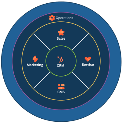 HubSpot seemless migration services